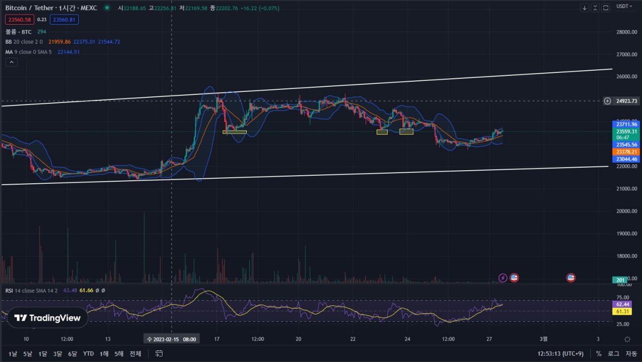 그것을 알려드림] 23.5k 지금이 비트 방향성에서 가장 중요한 자리입니다.