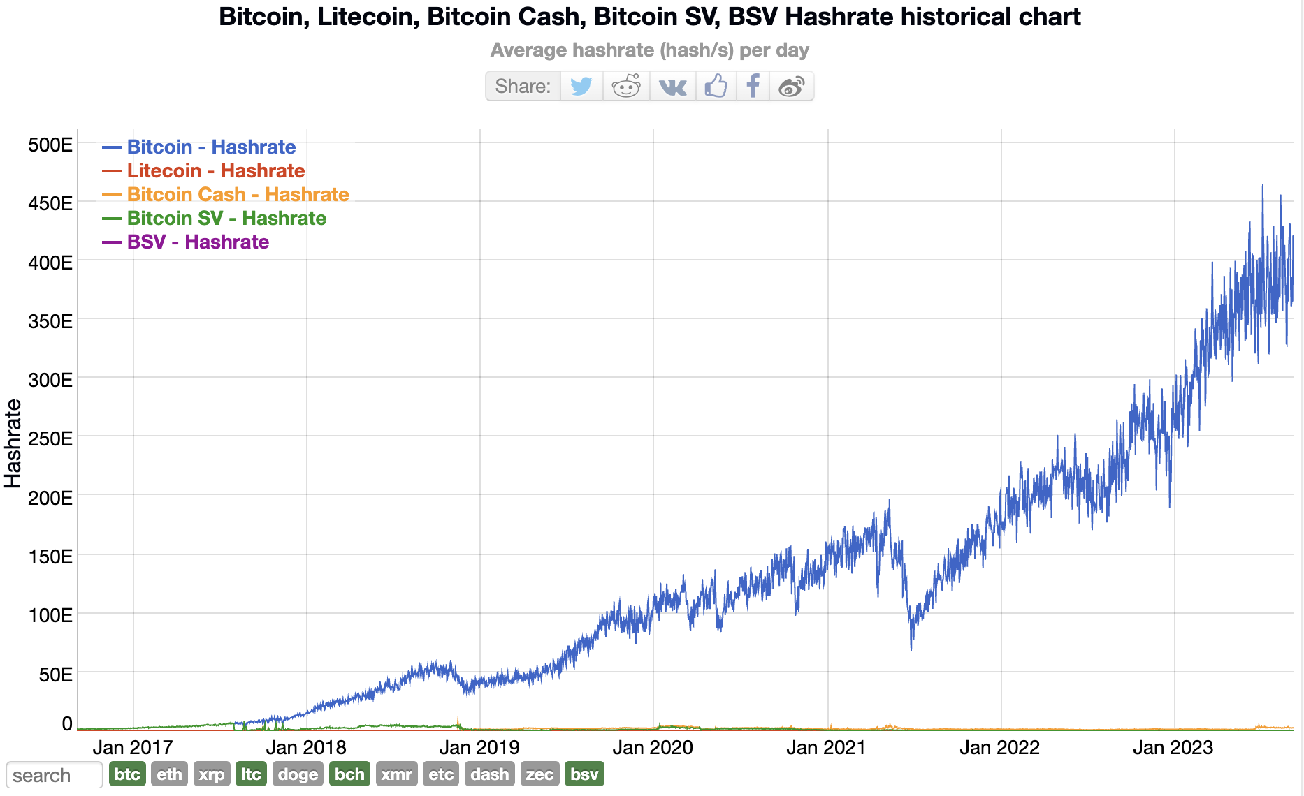 BTC hashrate extremely outweighs that of all altcoins combined