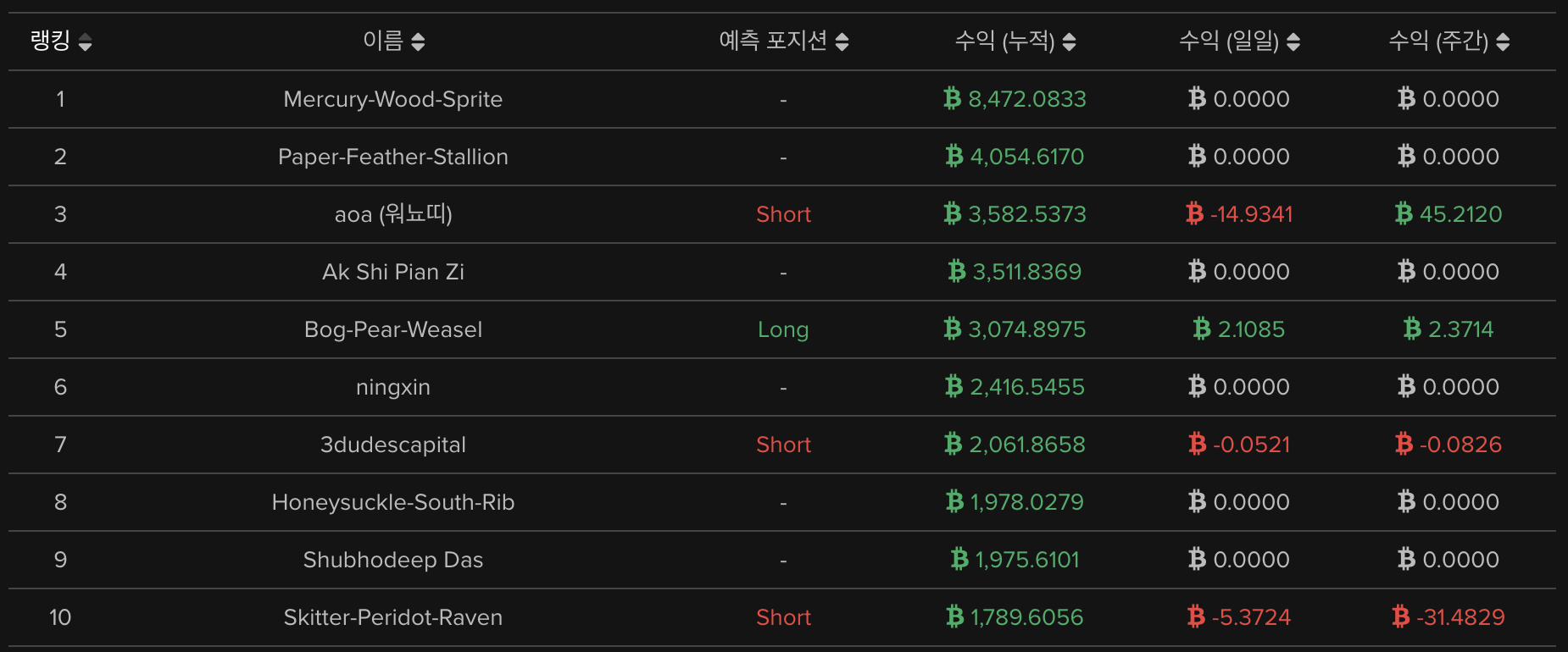 비트멕스 리더보드 - 코인충